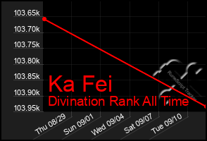 Total Graph of Ka Fei