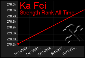 Total Graph of Ka Fei