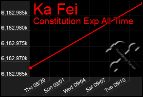 Total Graph of Ka Fei