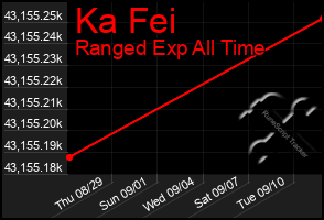 Total Graph of Ka Fei