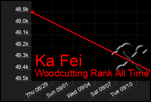 Total Graph of Ka Fei