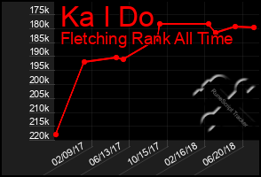 Total Graph of Ka I Do