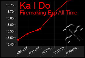 Total Graph of Ka I Do