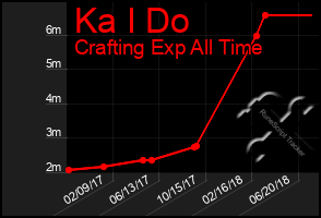 Total Graph of Ka I Do