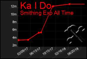 Total Graph of Ka I Do