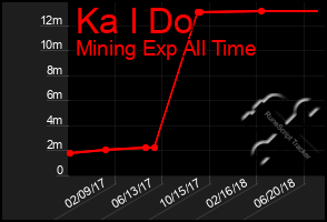 Total Graph of Ka I Do