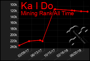 Total Graph of Ka I Do