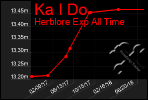 Total Graph of Ka I Do