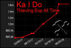 Total Graph of Ka I Do