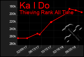 Total Graph of Ka I Do