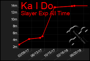 Total Graph of Ka I Do