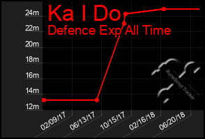 Total Graph of Ka I Do