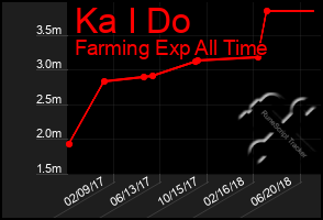 Total Graph of Ka I Do