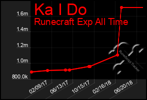 Total Graph of Ka I Do