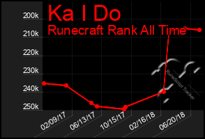 Total Graph of Ka I Do