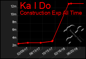 Total Graph of Ka I Do