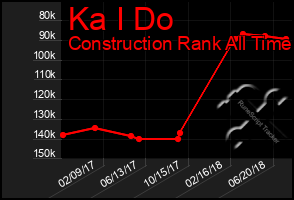 Total Graph of Ka I Do