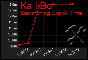 Total Graph of Ka I Do