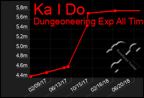 Total Graph of Ka I Do