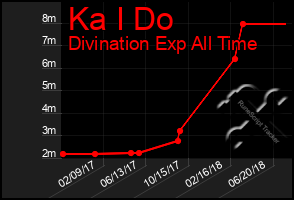 Total Graph of Ka I Do