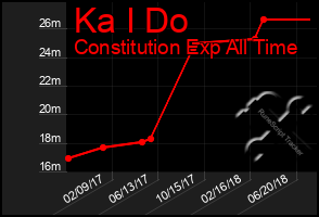 Total Graph of Ka I Do