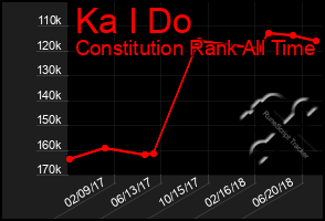 Total Graph of Ka I Do