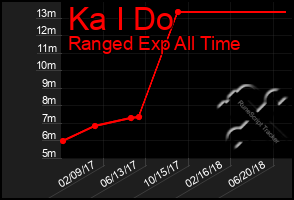 Total Graph of Ka I Do