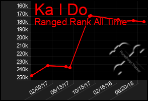 Total Graph of Ka I Do