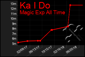 Total Graph of Ka I Do