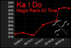 Total Graph of Ka I Do