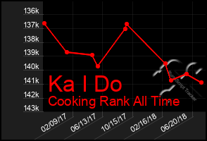 Total Graph of Ka I Do