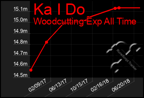 Total Graph of Ka I Do