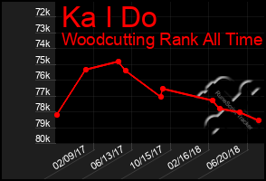 Total Graph of Ka I Do