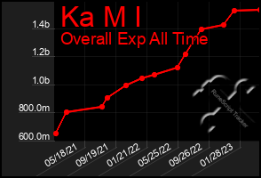 Total Graph of Ka M I