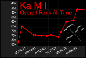 Total Graph of Ka M I