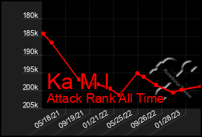 Total Graph of Ka M I