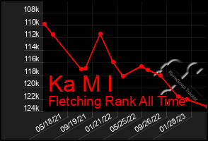 Total Graph of Ka M I