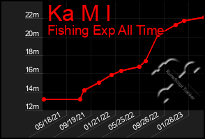 Total Graph of Ka M I