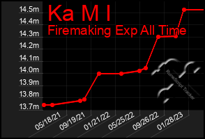 Total Graph of Ka M I