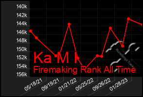 Total Graph of Ka M I