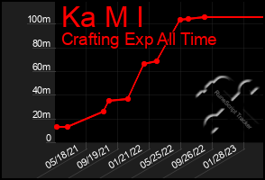 Total Graph of Ka M I