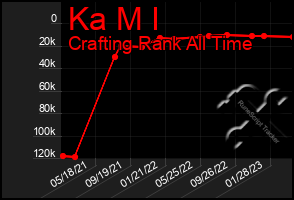 Total Graph of Ka M I