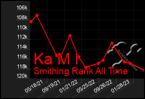 Total Graph of Ka M I