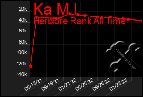 Total Graph of Ka M I