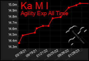 Total Graph of Ka M I