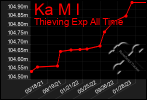 Total Graph of Ka M I