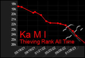 Total Graph of Ka M I