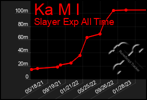 Total Graph of Ka M I