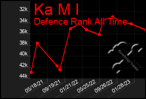 Total Graph of Ka M I