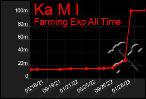 Total Graph of Ka M I